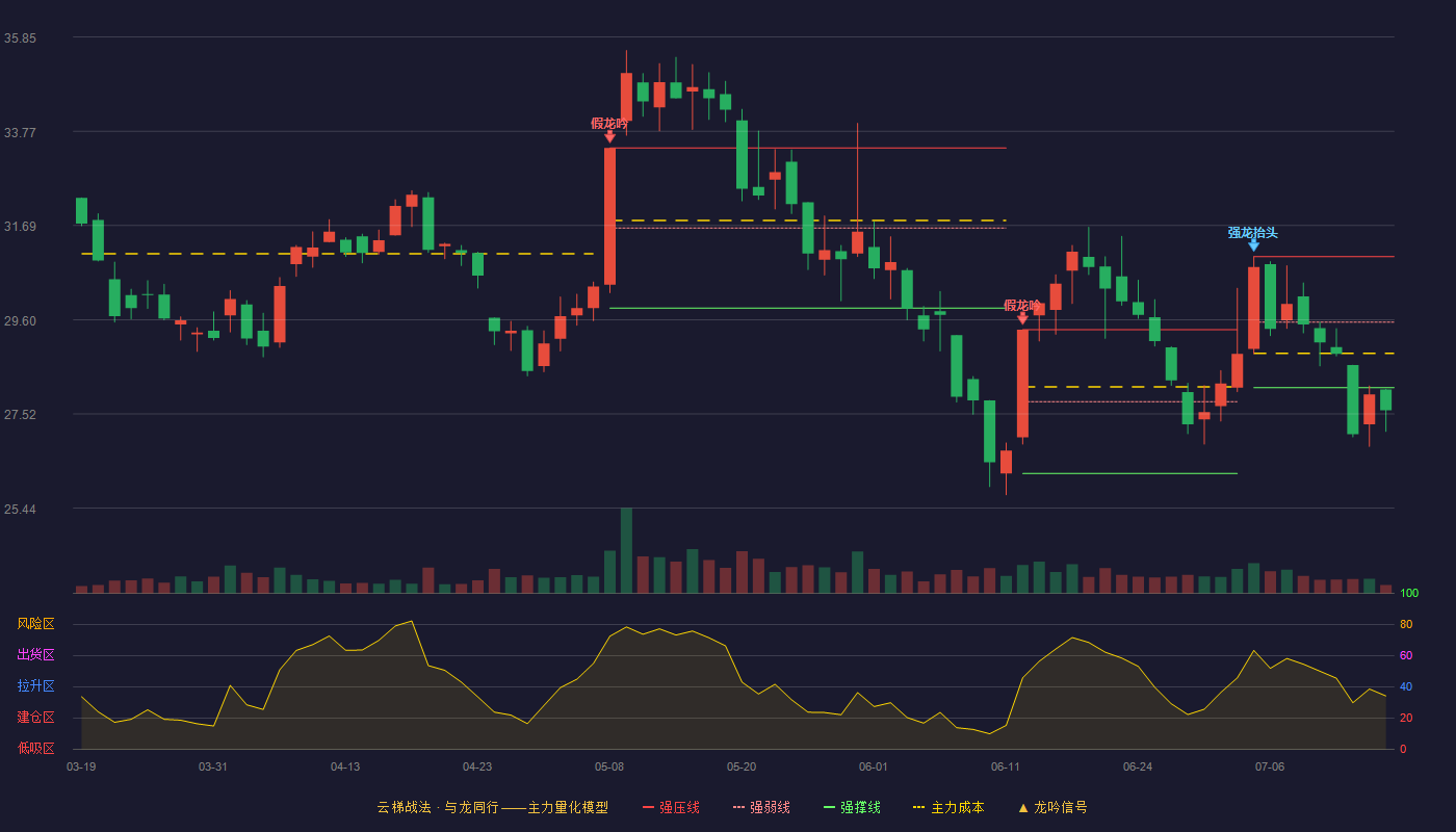 瑞鹄模具云梯战法K线图