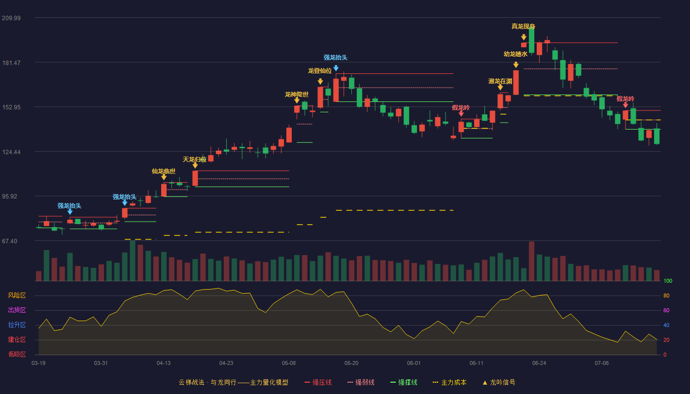 中瓷电子（003031）2026-07-15云梯战法K线图 破位区