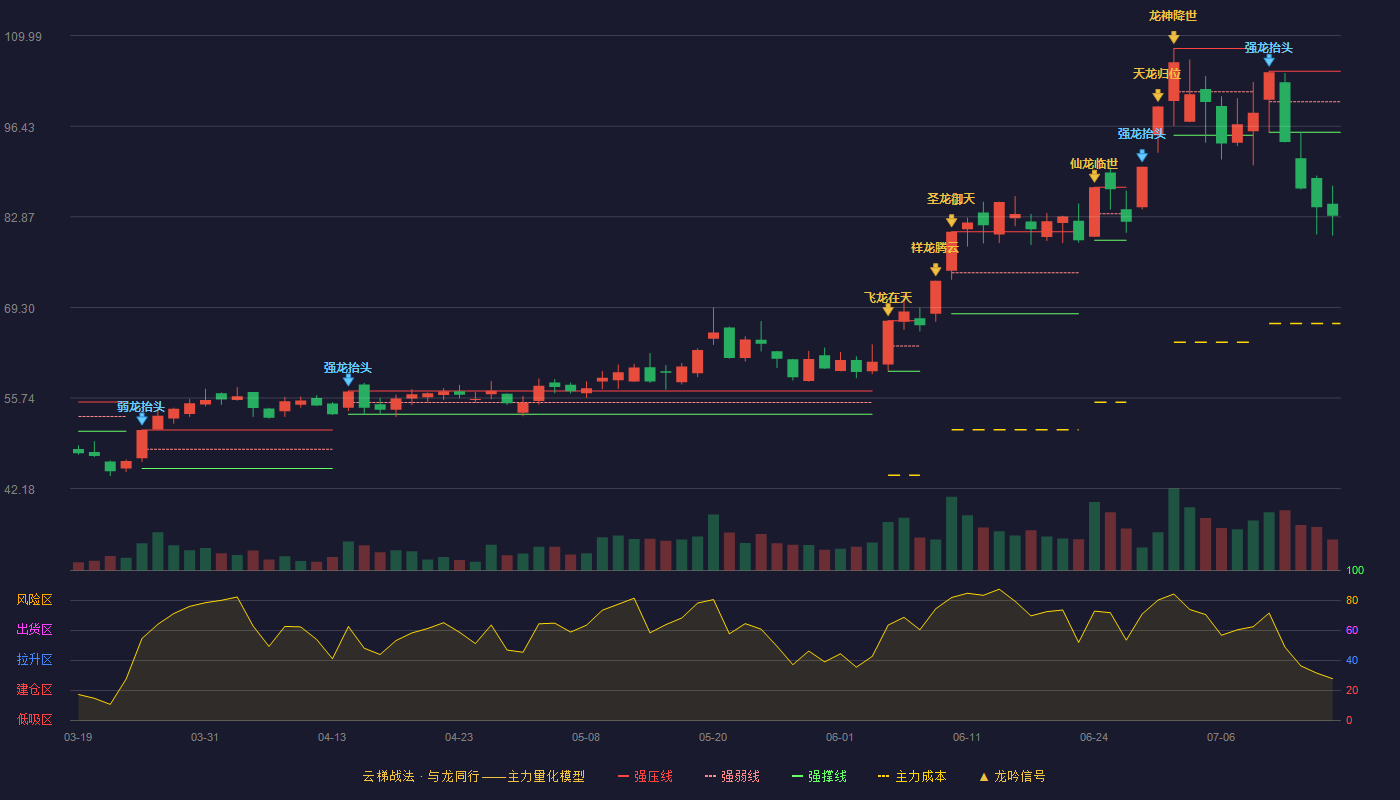 华亚智能（003043）2026-07-15云梯战法K线图 破位区