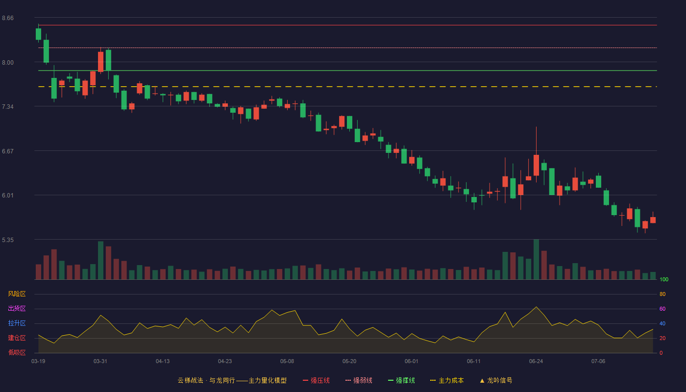 鼎汉技术云梯战法K线图