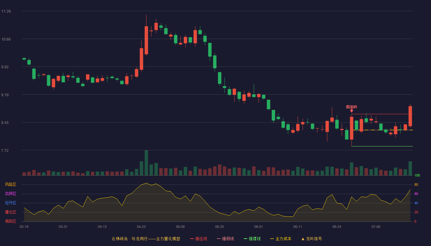 爱尔眼科云梯战法K线图