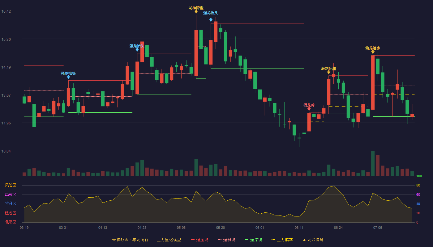 中元股份云梯战法K线图
