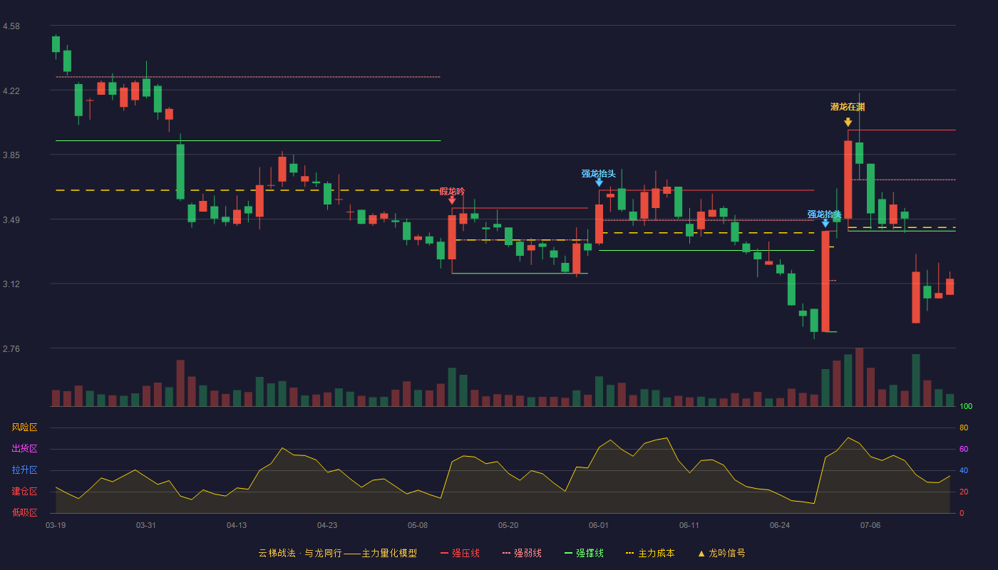 银江技术云梯战法K线图
