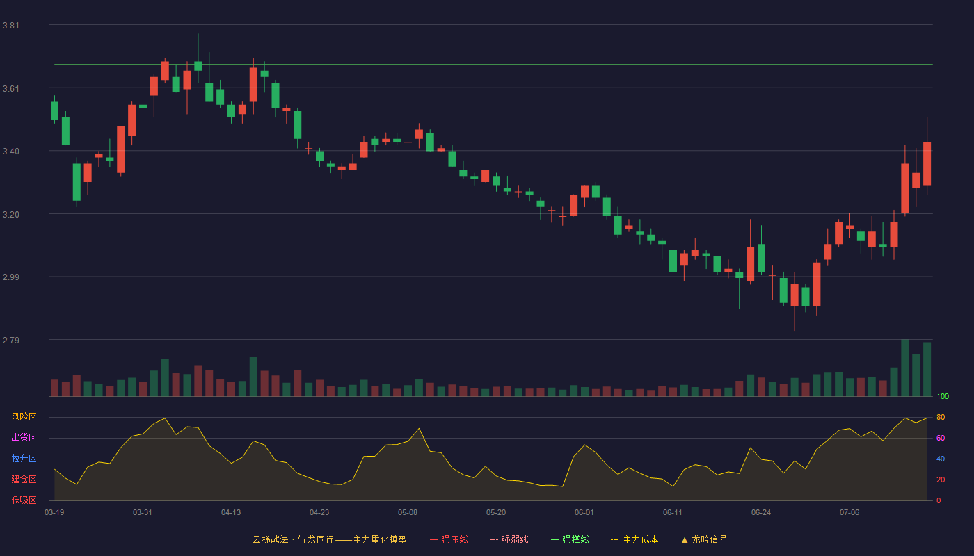 红日药业云梯战法K线图