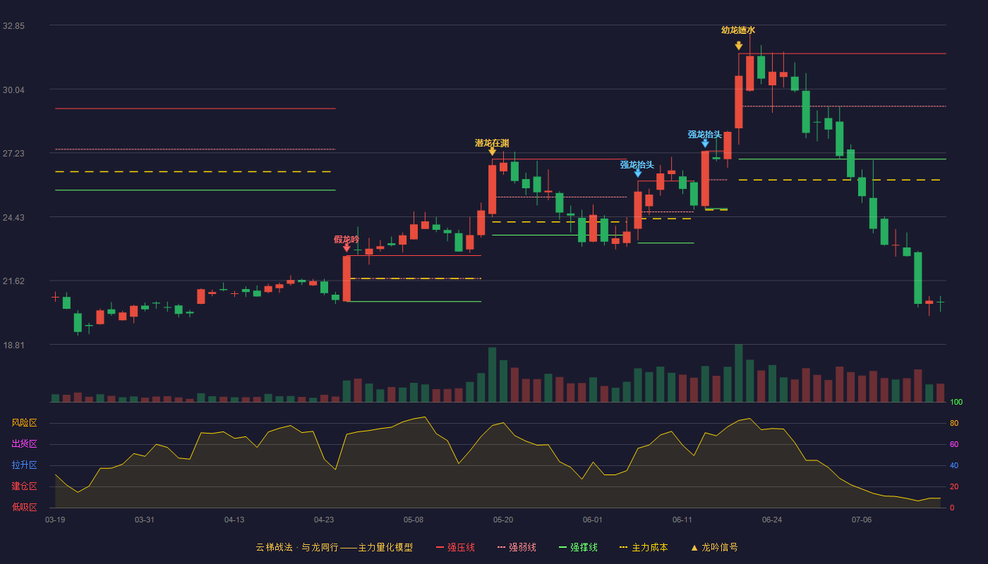 宝通科技云梯战法K线图