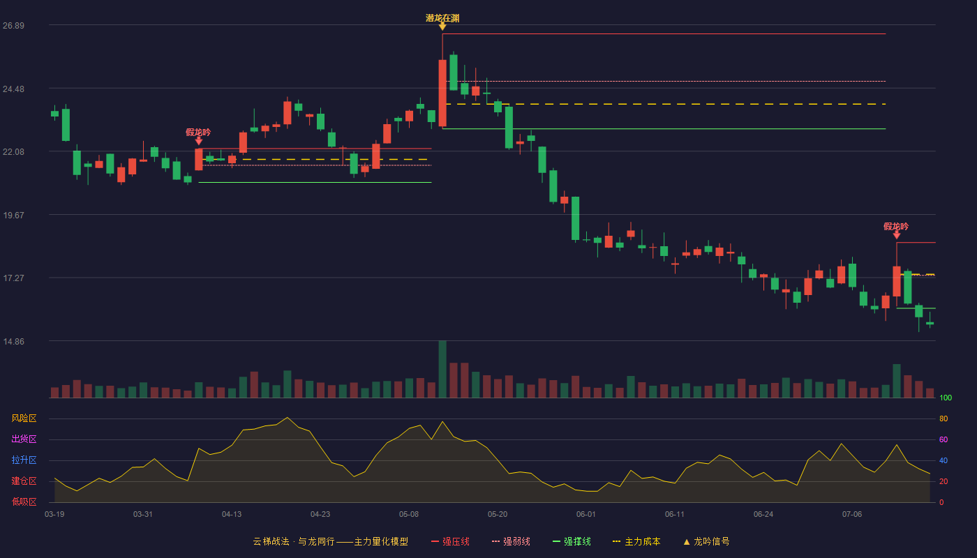 华力创通（300045）2026-07-15云梯战法K线图 破位区