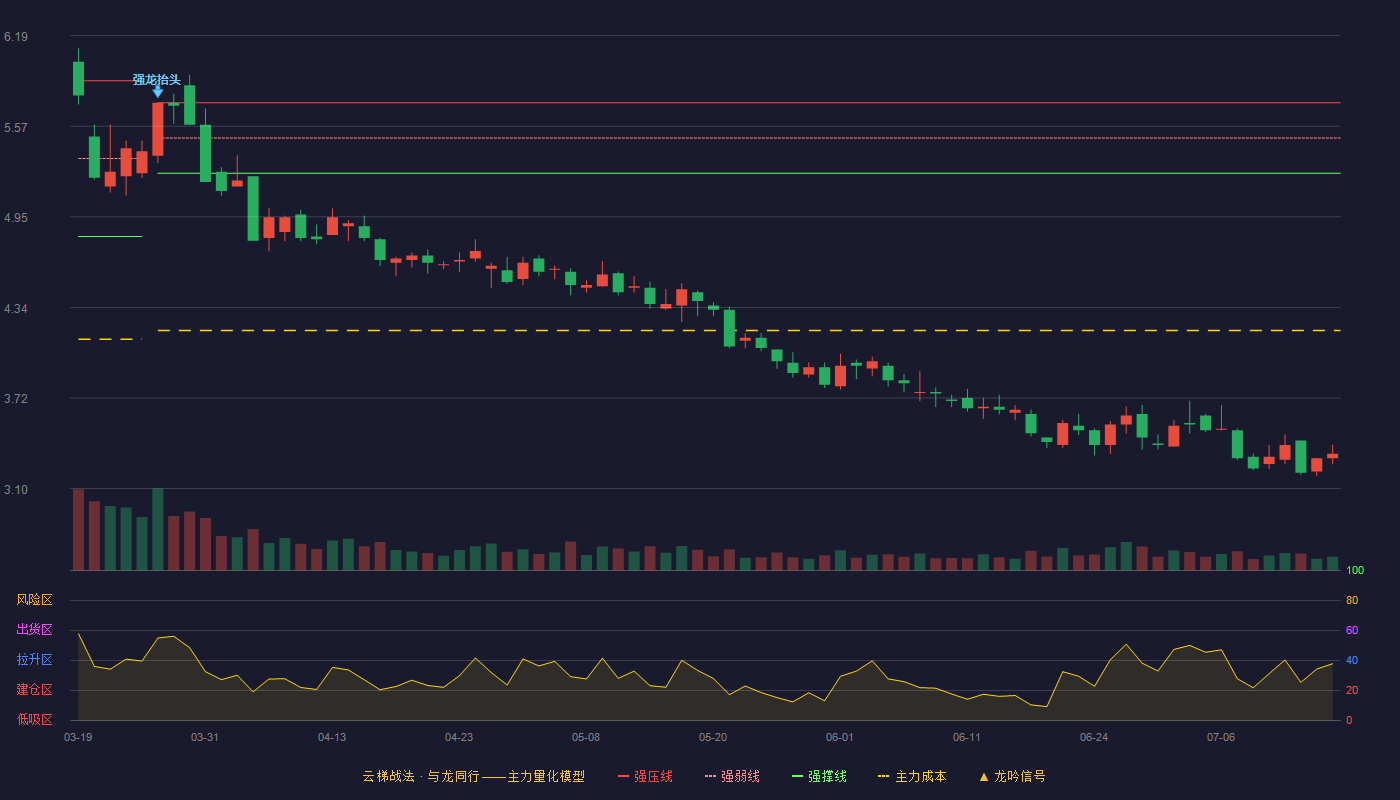 三聚环保云梯战法K线图