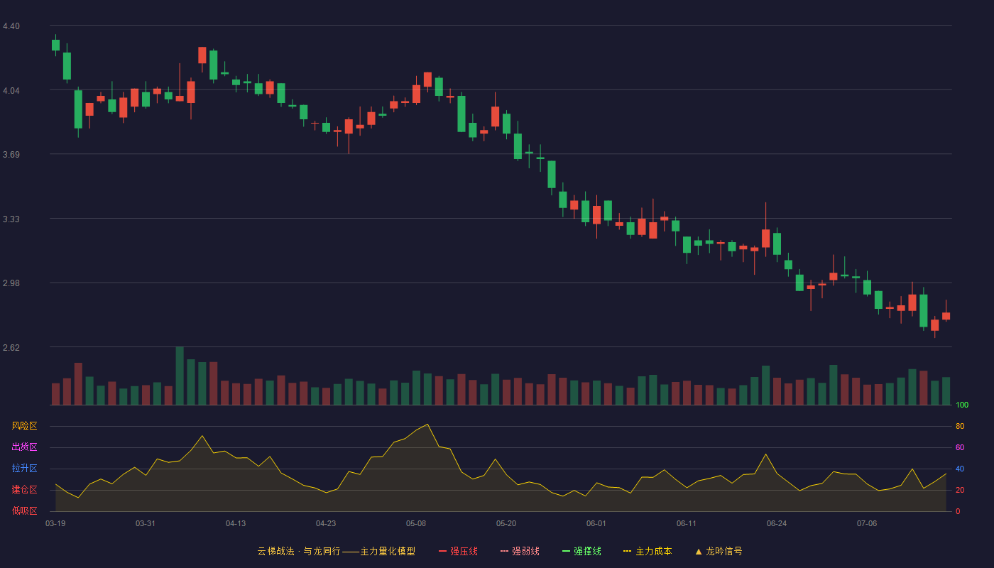思创医惠（300078）2026-07-15云梯战法K线图 破位区