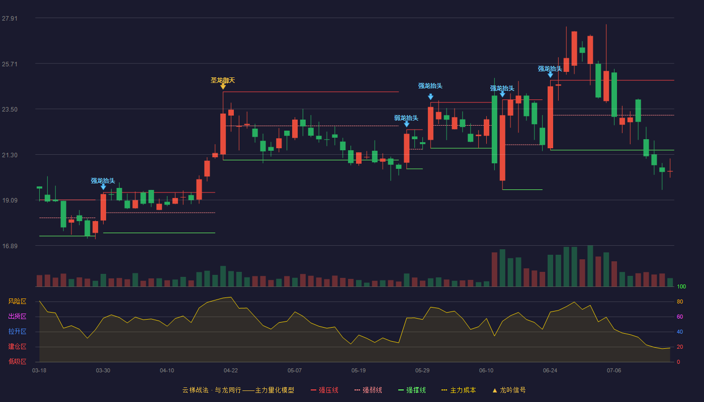 金刚玻璃云梯战法K线图