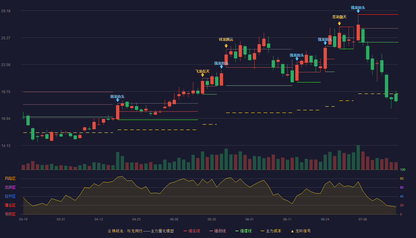 昌红科技云梯战法K线图