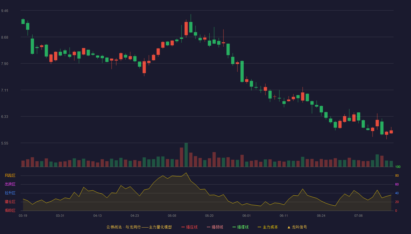 中海达云梯战法K线图