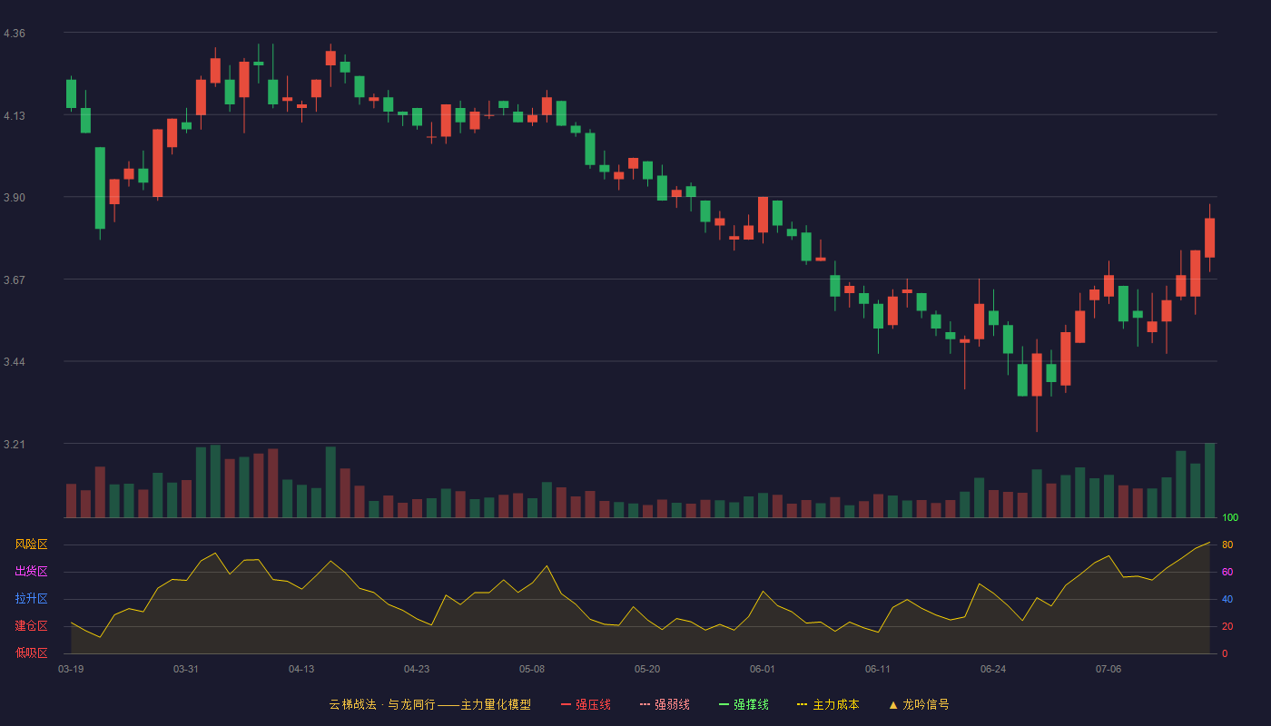 福安药业云梯战法K线图