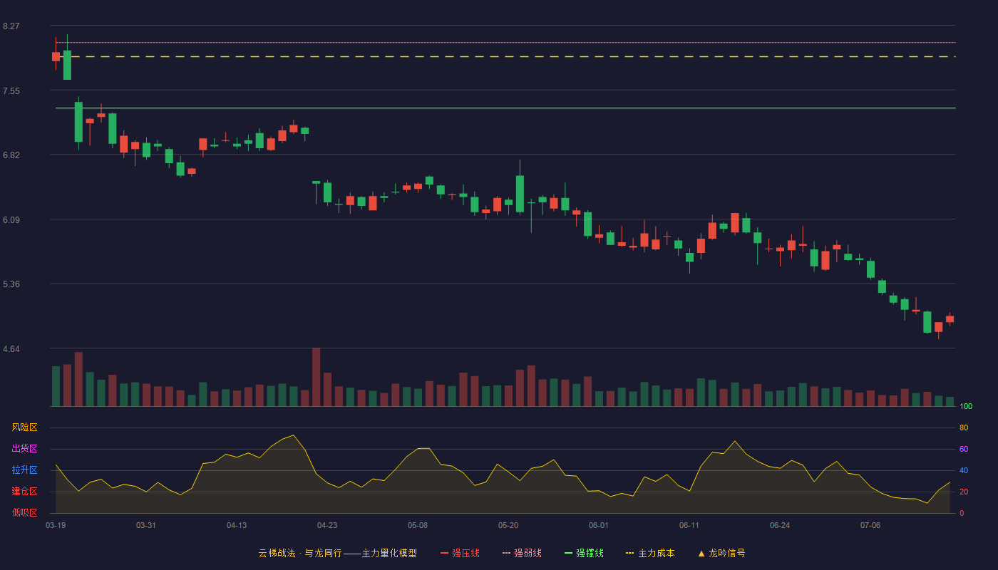 洲明科技云梯战法K线图