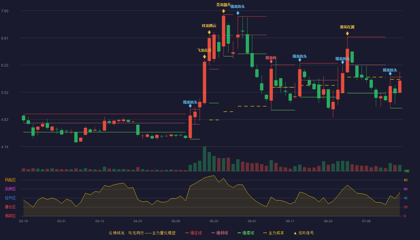 新天科技（300259）2026-07-15云梯战法K线图 强势区