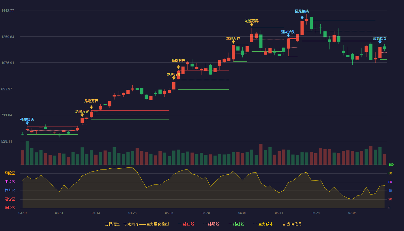 中际旭创（300308）2026-07-15云梯战法K线图 强势区