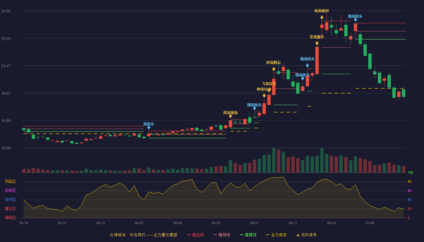 麦捷科技云梯战法K线图