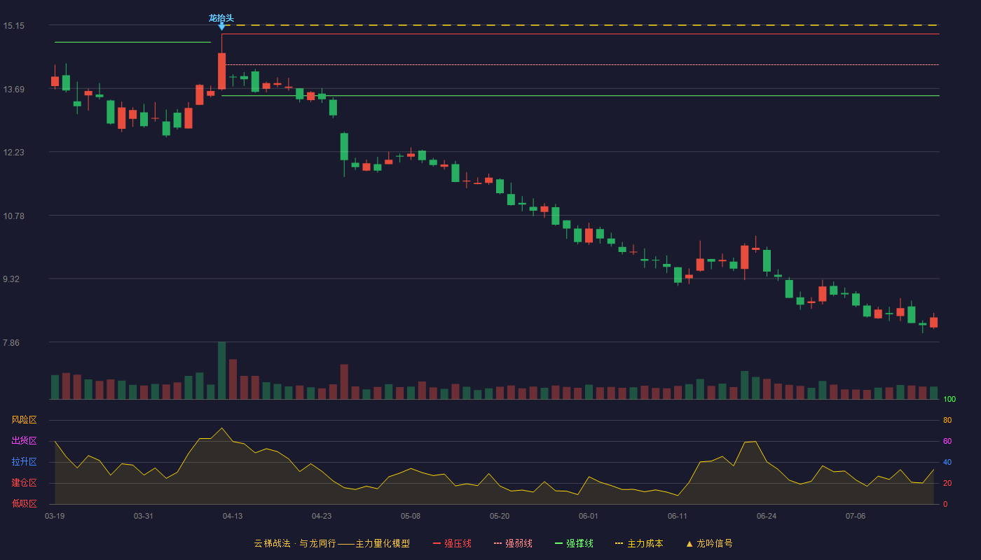 长亮科技云梯战法K线图