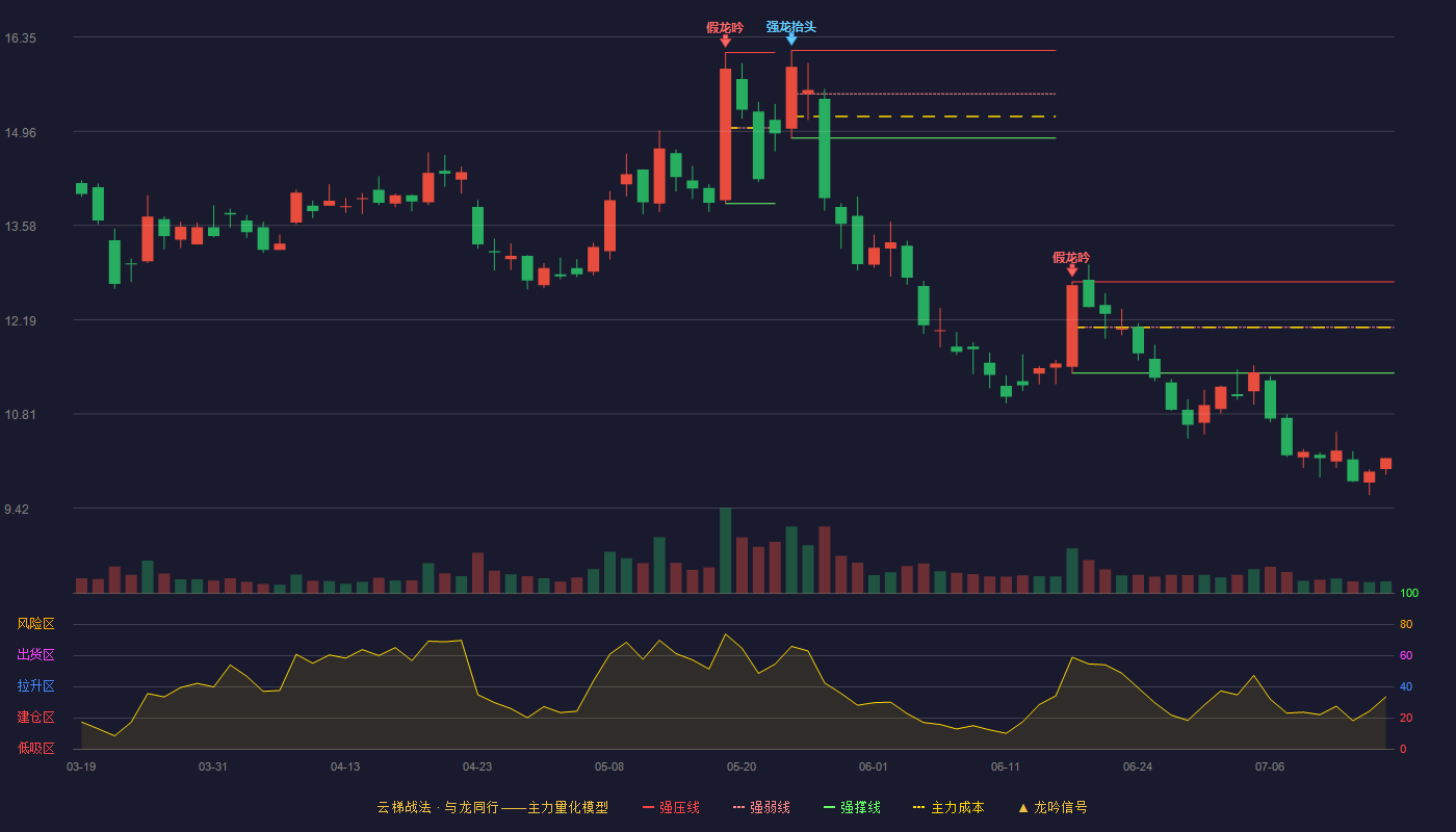 金卡智能云梯战法K线图