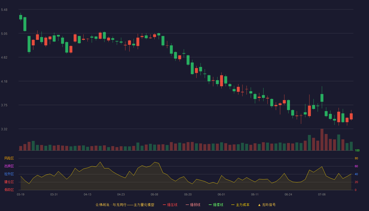 全通教育云梯战法K线图