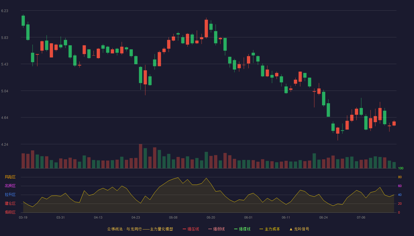 创意信息云梯战法K线图