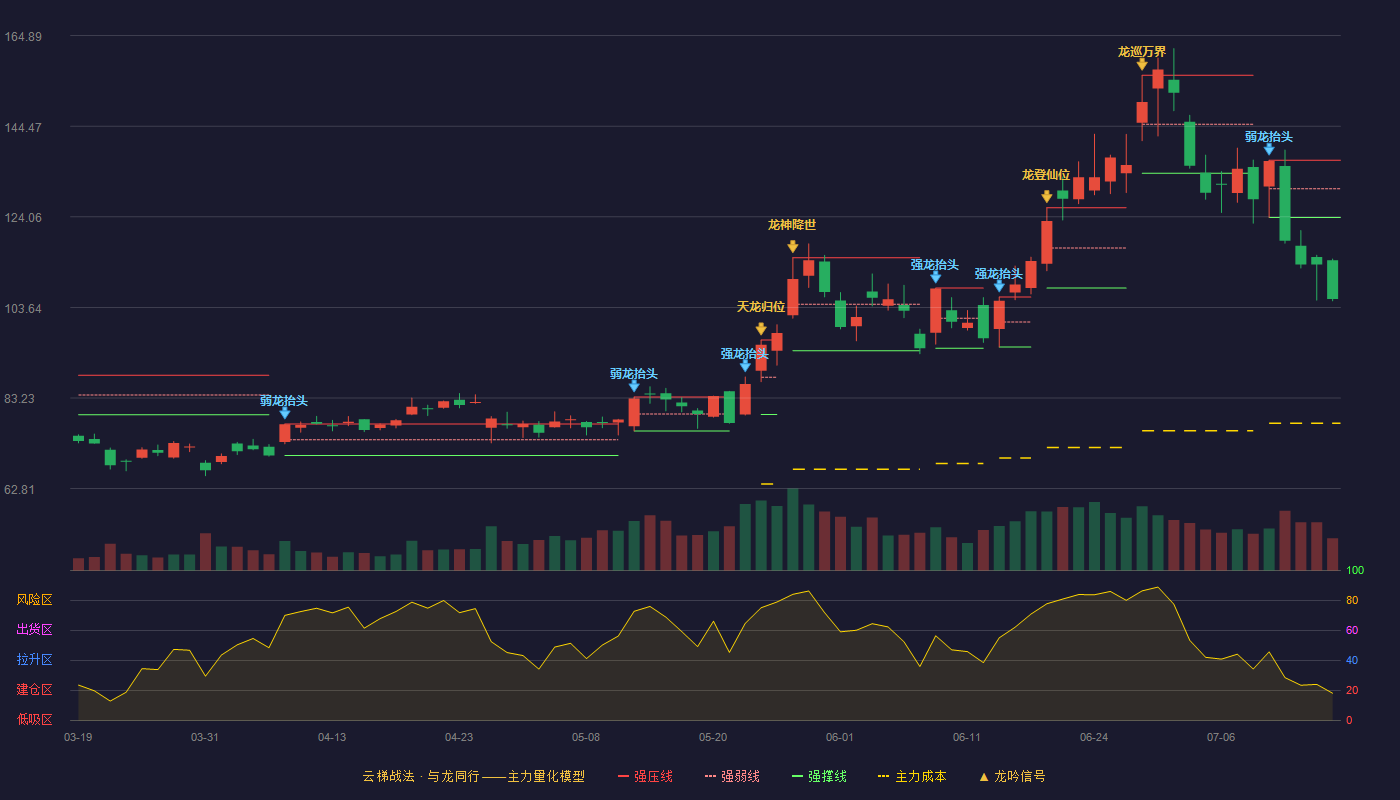 扬杰科技云梯战法K线图