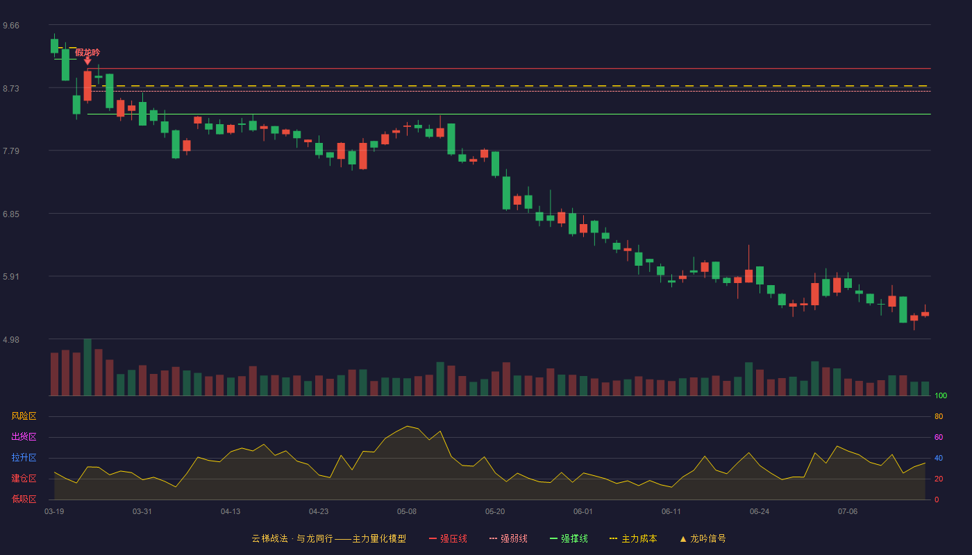 昇辉科技云梯战法K线图
