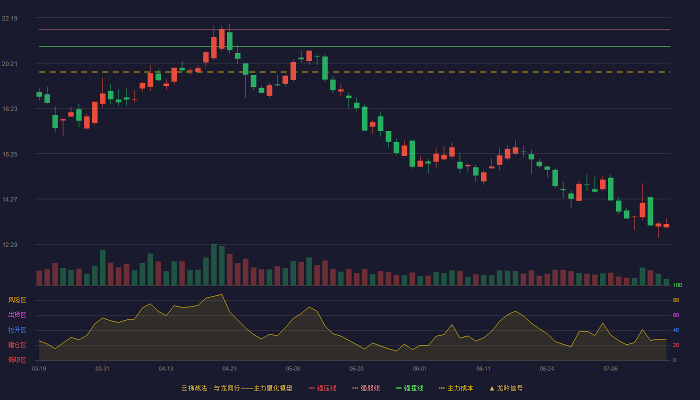 全信股份（300447）2026-07-15云梯战法K线图 破位区