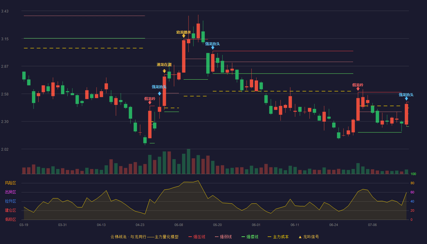 合纵科技云梯战法K线图