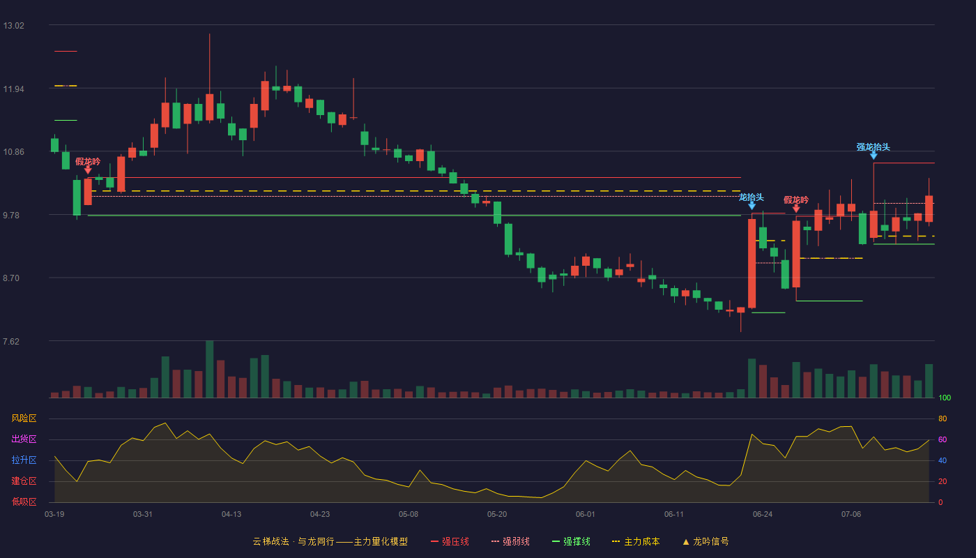 赛升药业云梯战法K线图