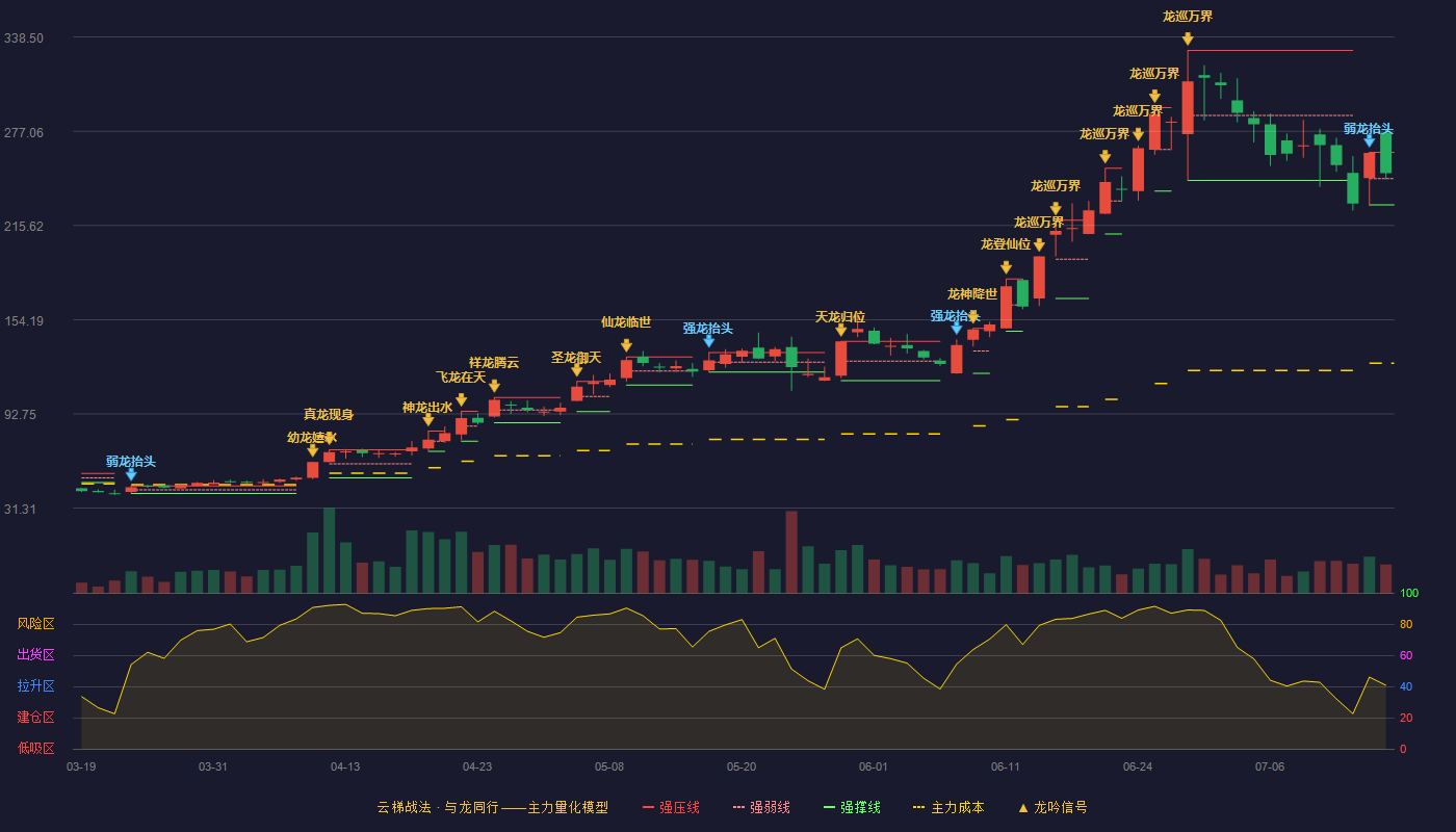 光智科技（300489）2026-07-15云梯战法K线图 强势区