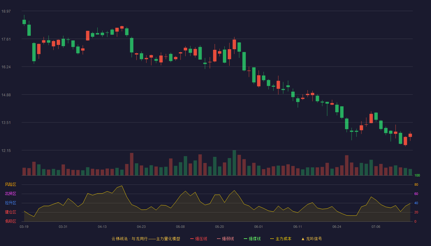 三德科技云梯战法K线图