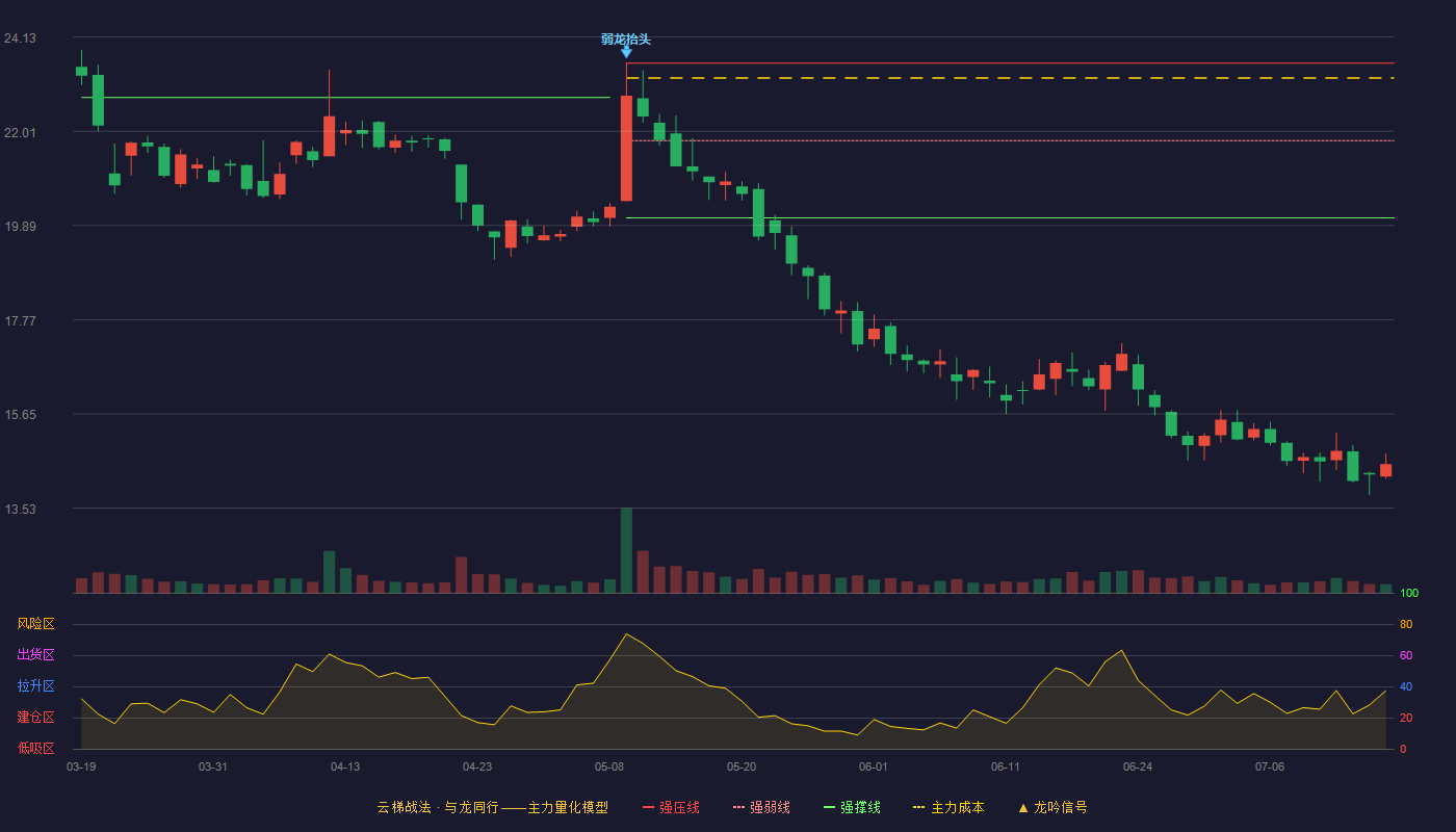雄帝科技云梯战法K线图