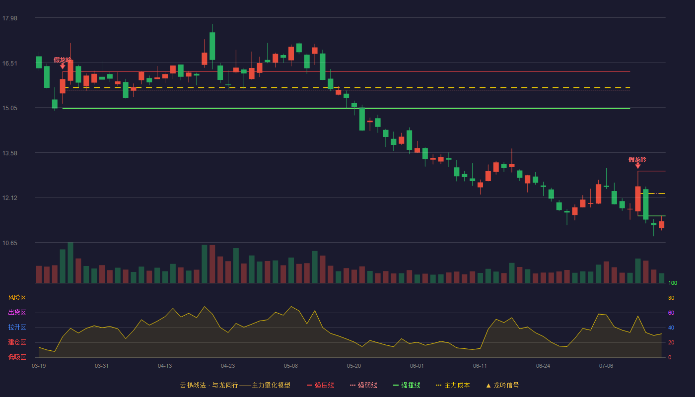 江龙船艇云梯战法K线图