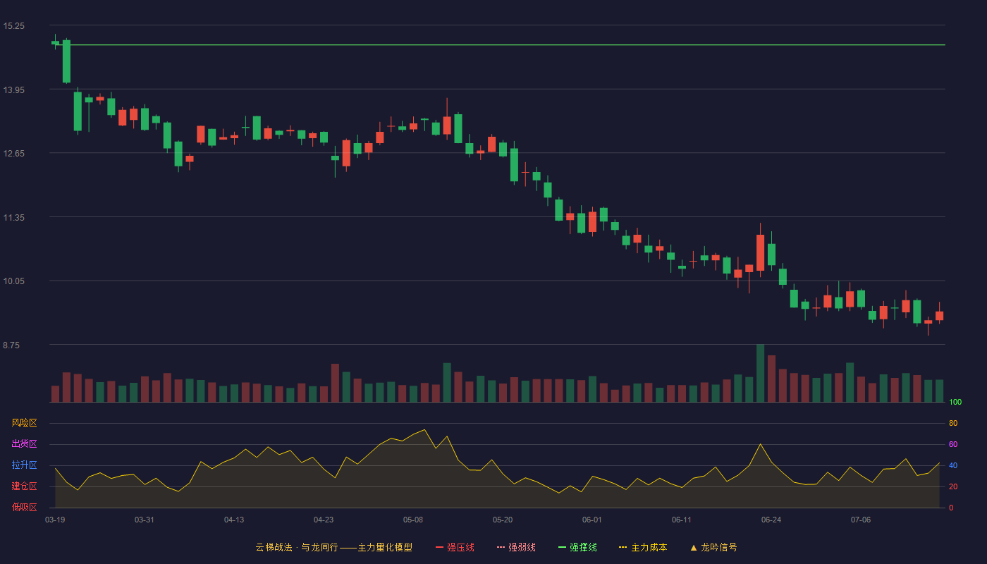 中孚信息云梯战法K线图