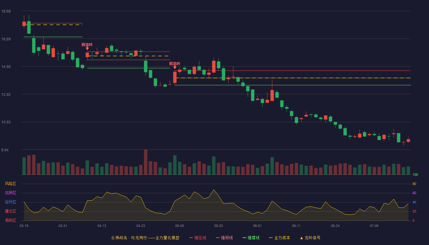 朗新科技云梯战法K线图