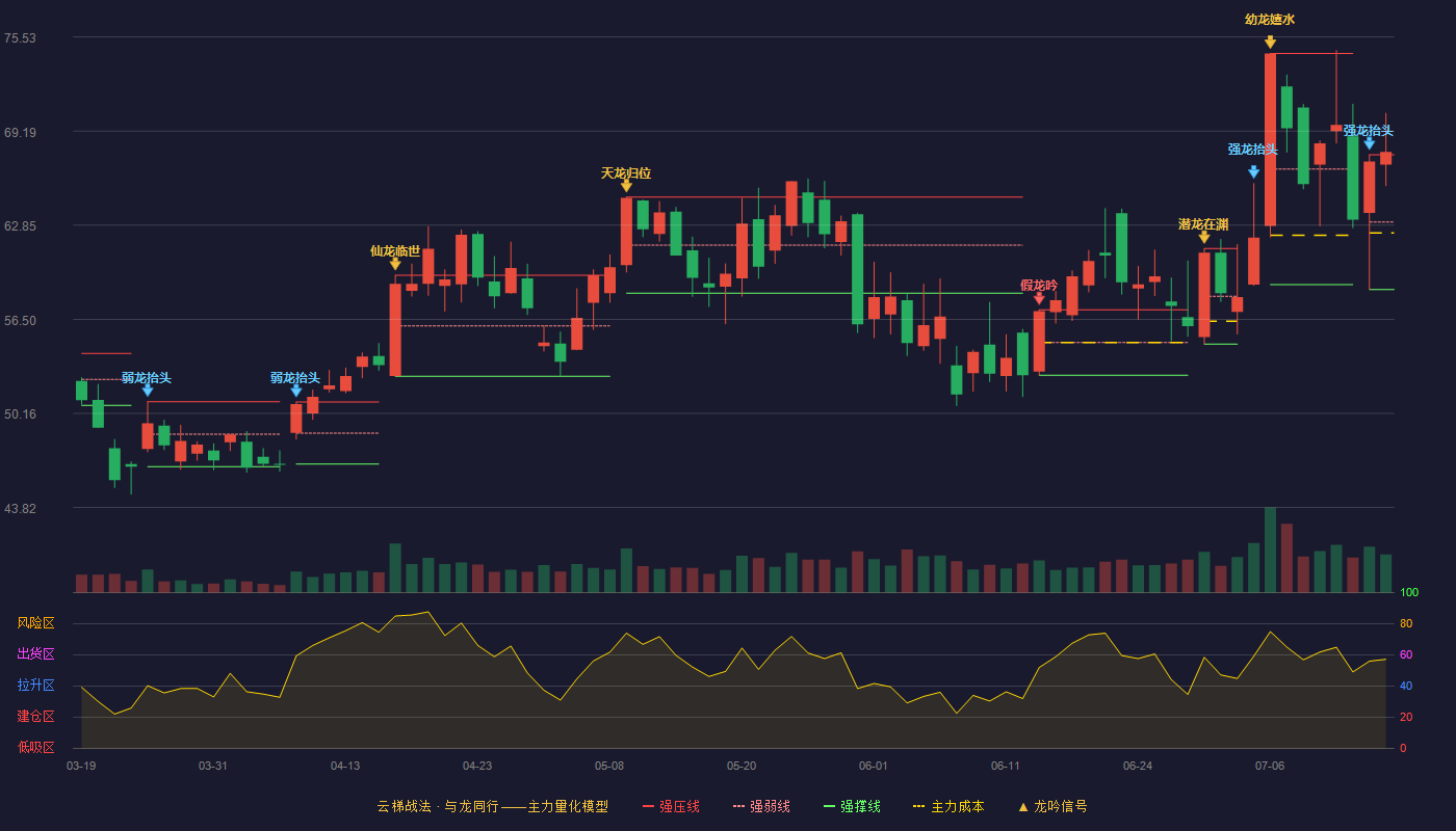 中石科技云梯战法K线图