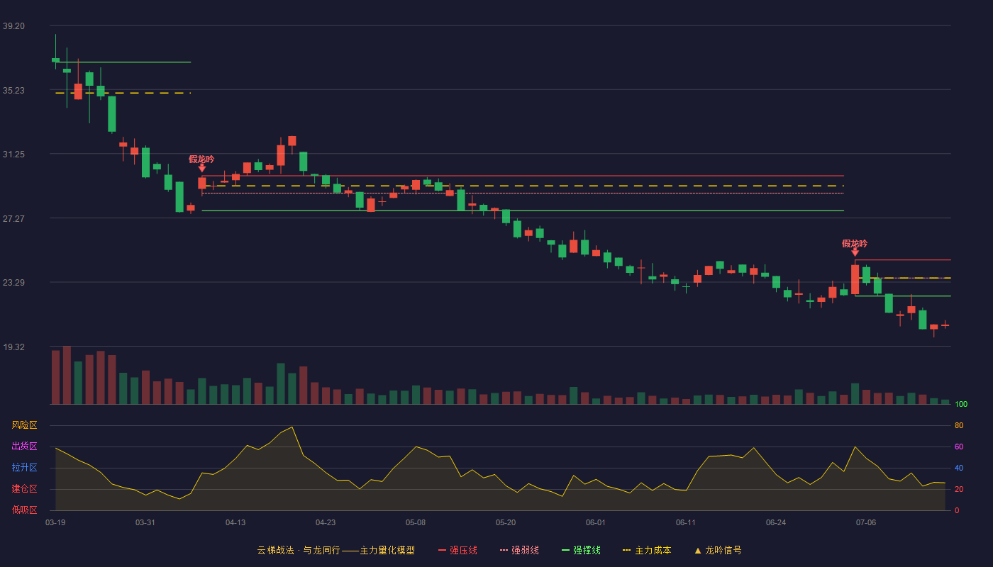双一科技云梯战法K线图