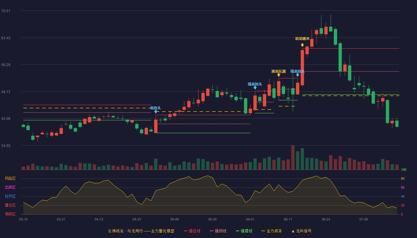 精研科技云梯战法K线图