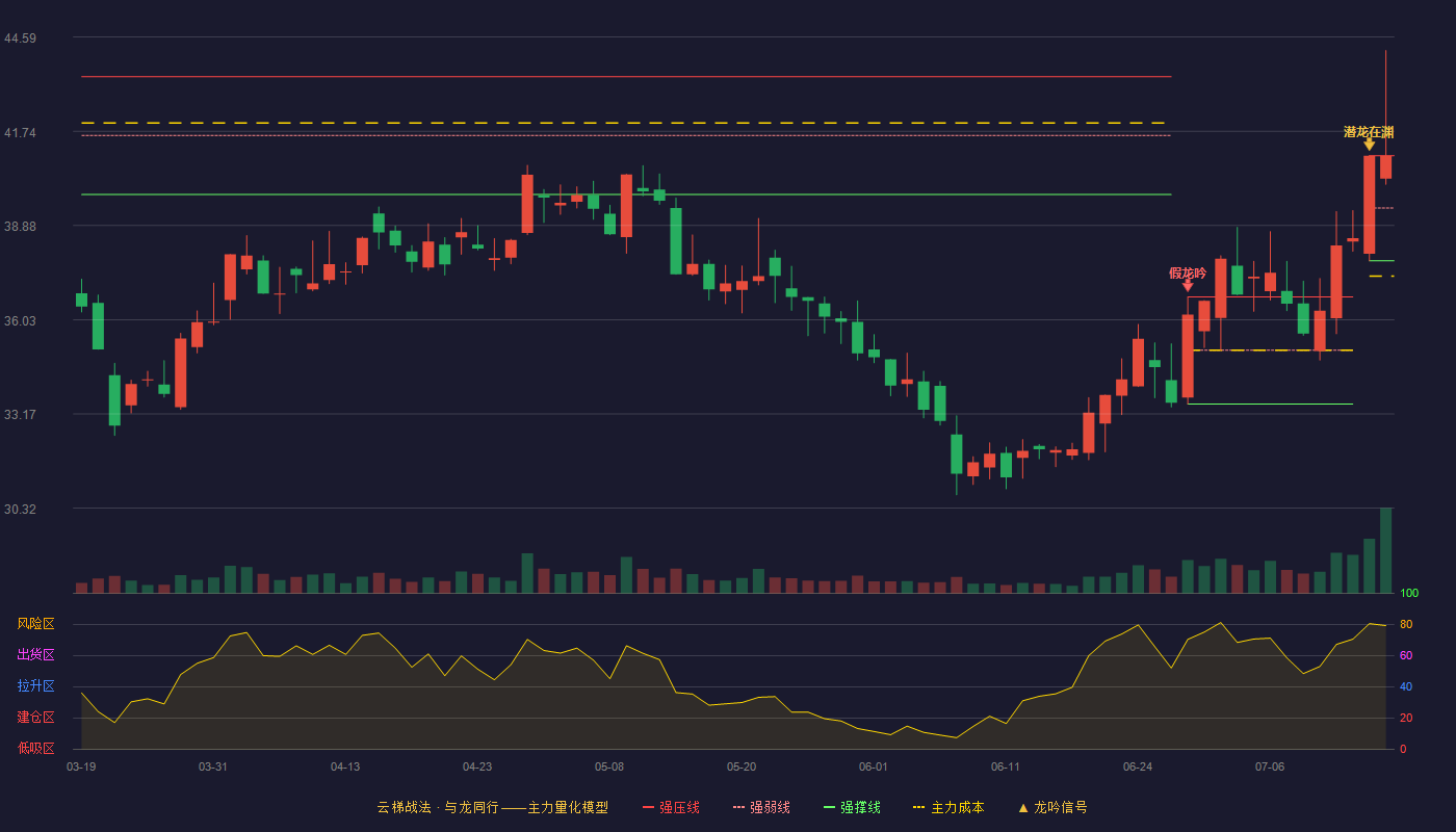 药石科技（300725）2026-07-15云梯战法K线图 加速区