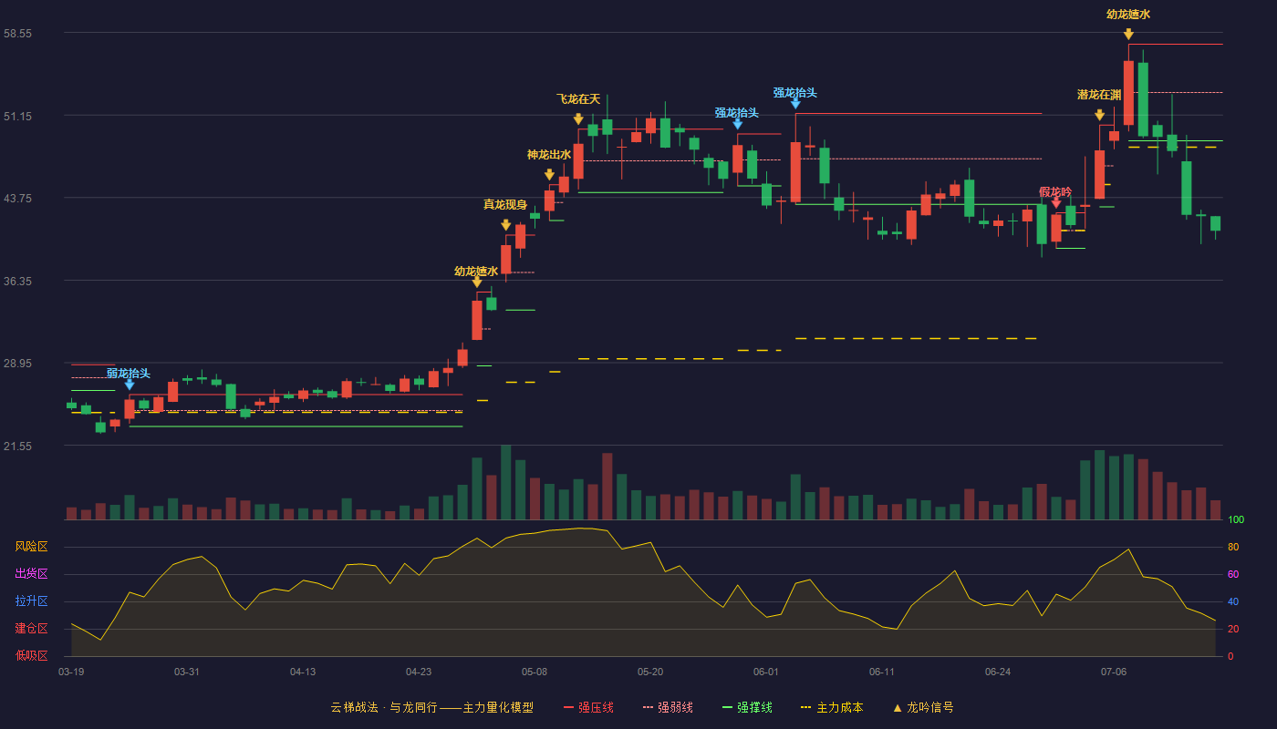 欣锐科技云梯战法K线图
