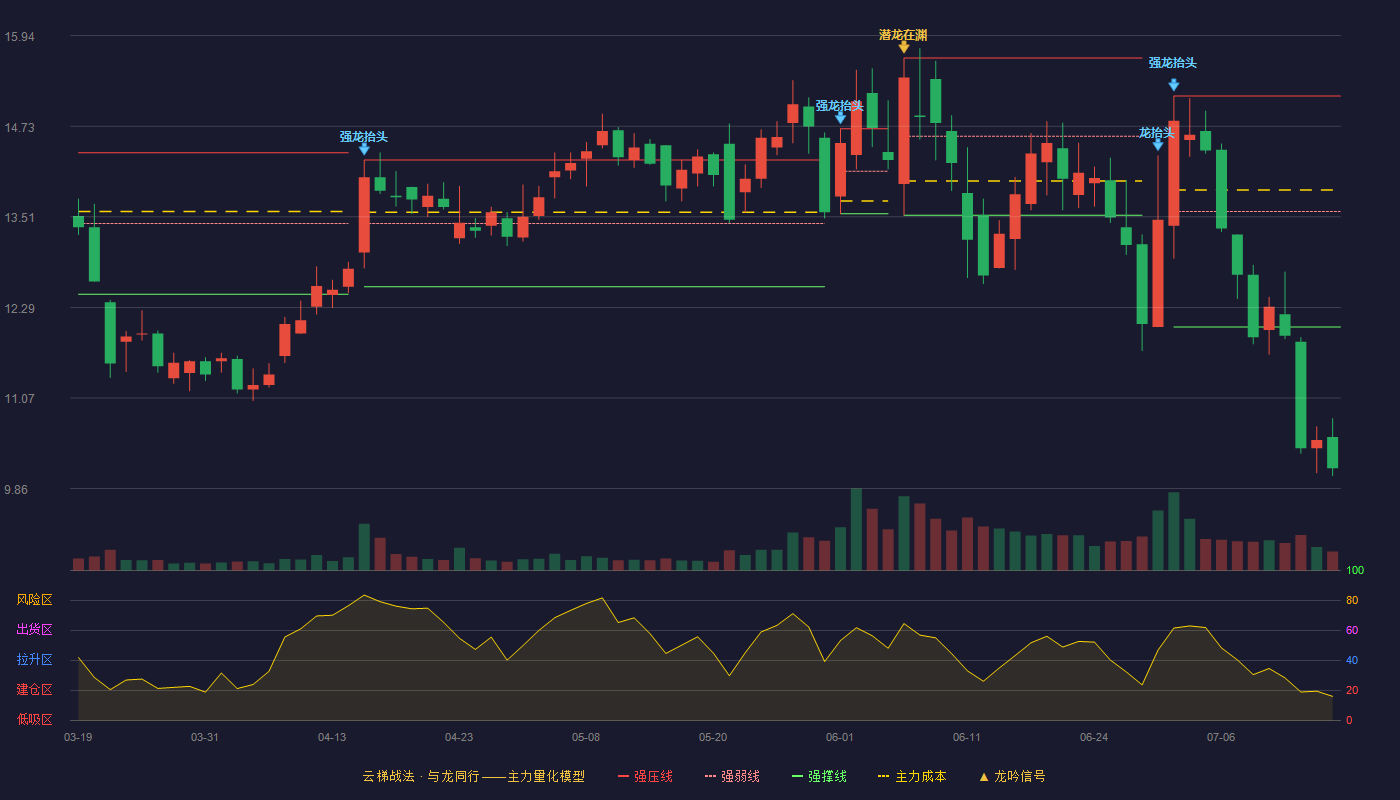 隆利科技云梯战法K线图