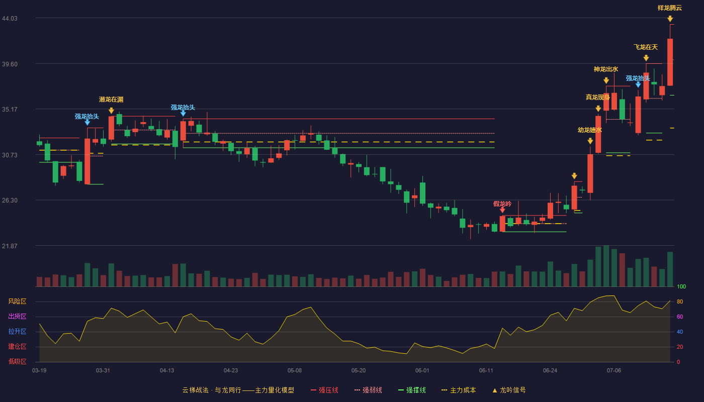 新诺威云梯战法K线图