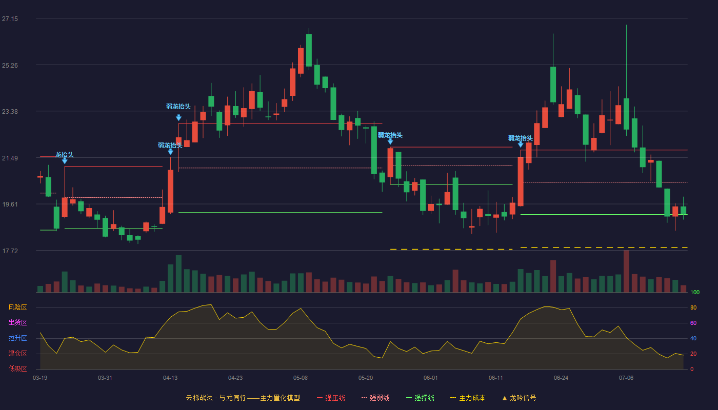 震安科技云梯战法K线图