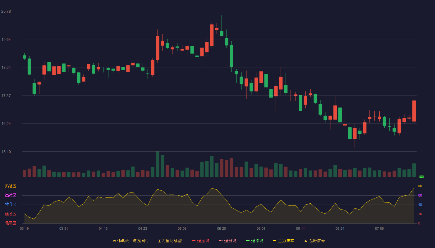 三只松鼠云梯战法K线图