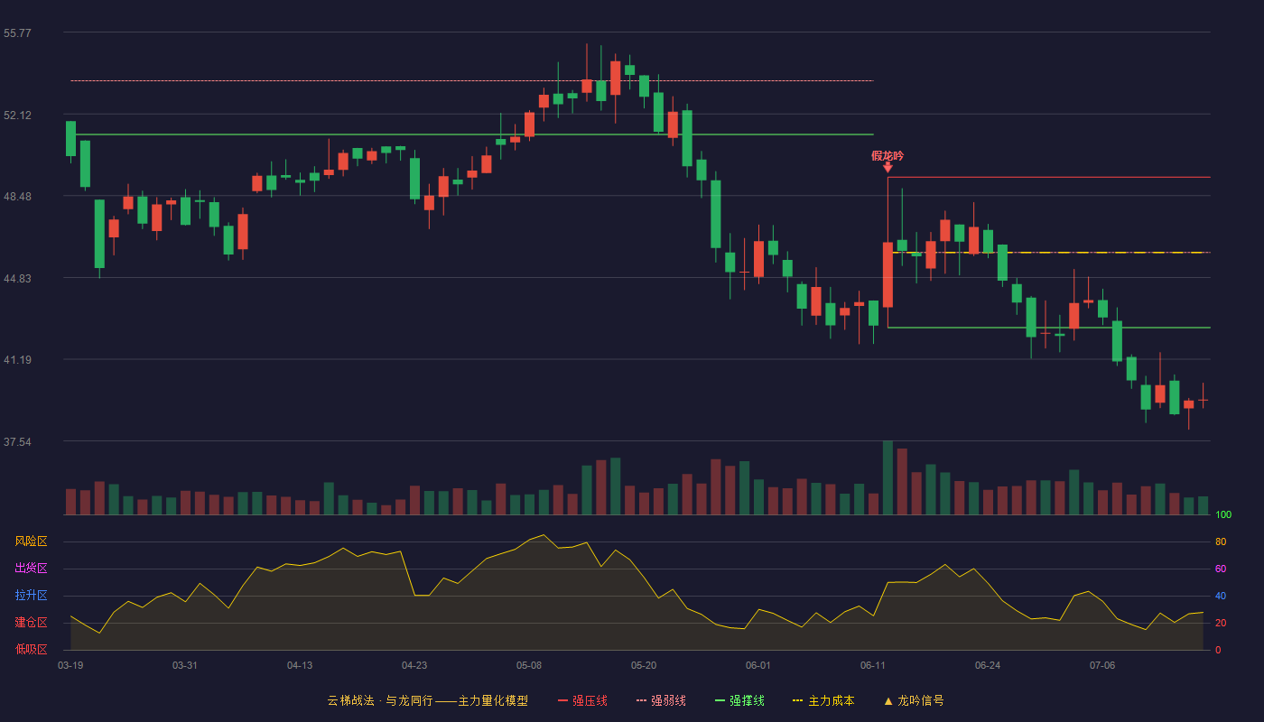 利安科技云梯战法K线图
