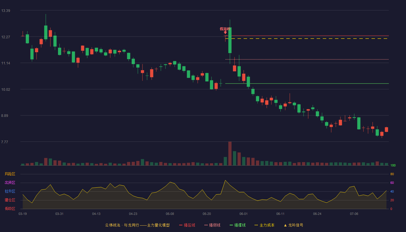 米奥会展（300795）2026-07-15云梯战法K线图 破位区