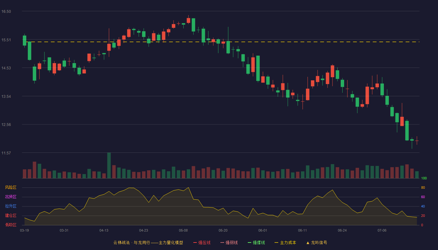 钢研纳克云梯战法K线图