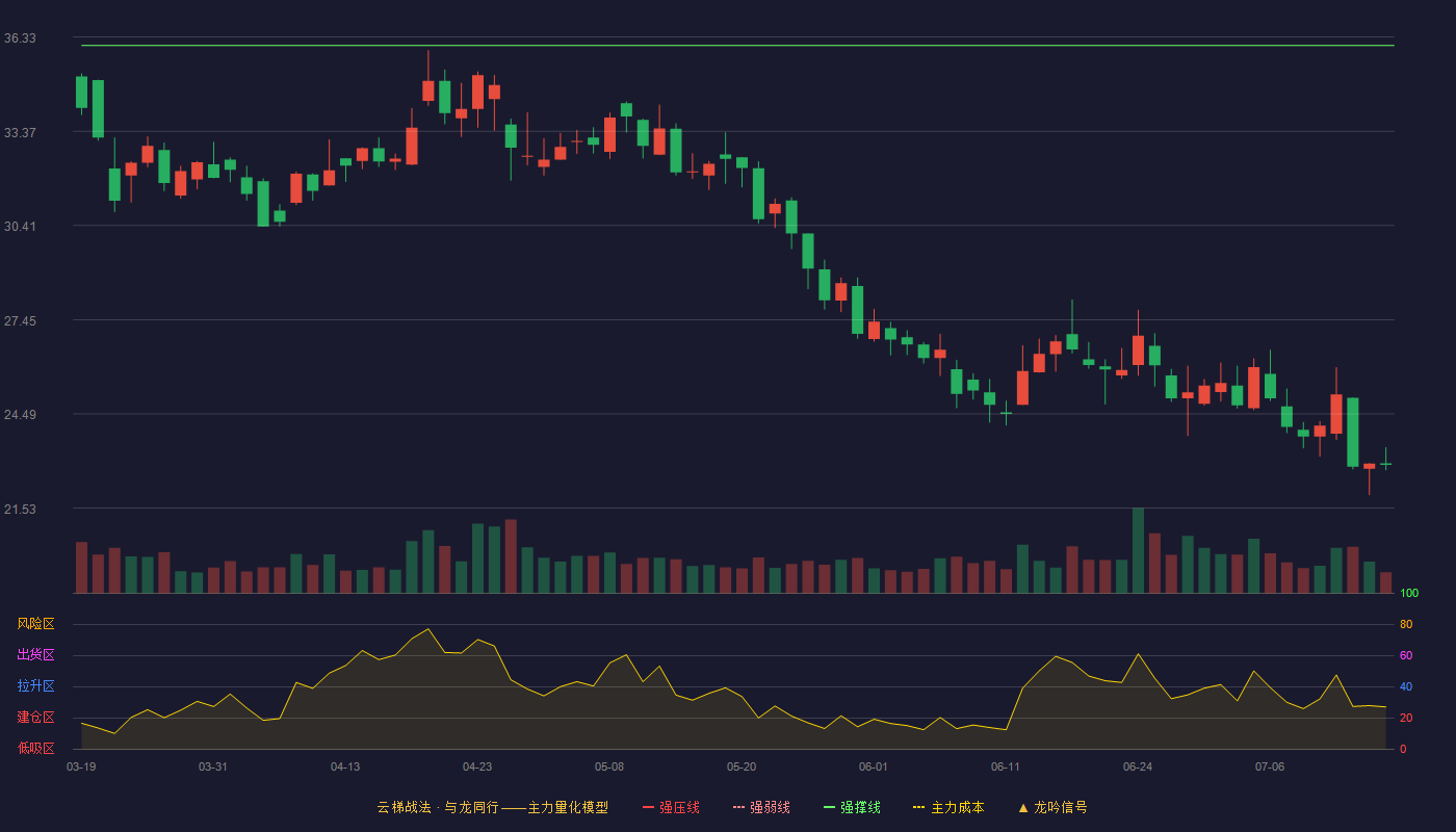 中科海讯云梯战法K线图