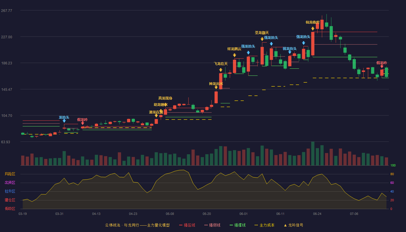 龙磁科技云梯战法K线图