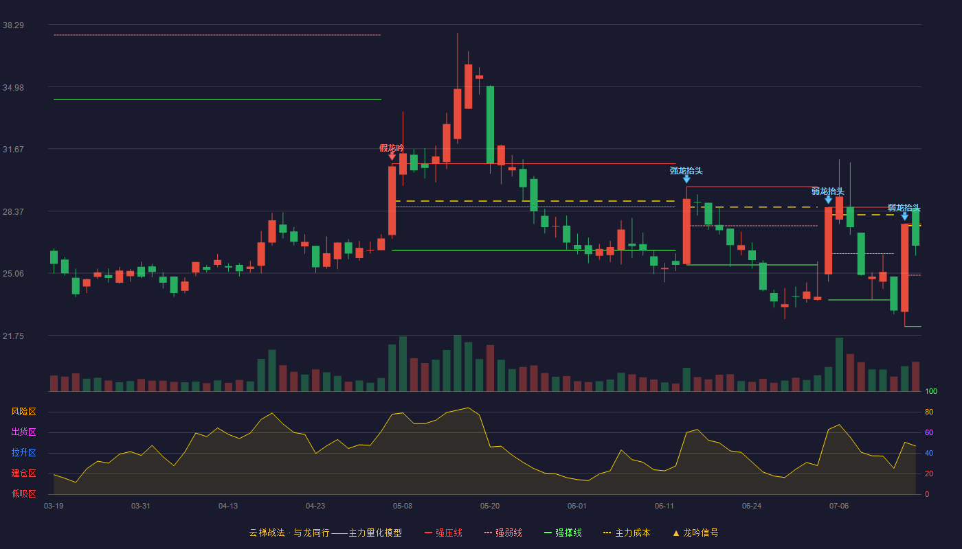 凯龙高科云梯战法K线图